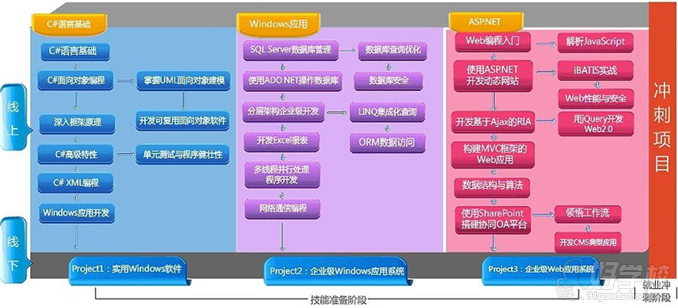 上海北大青鸟net培训就业班