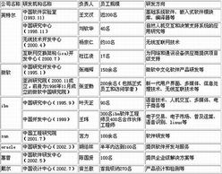 特别报道 跨国it巨头为何到中国研发