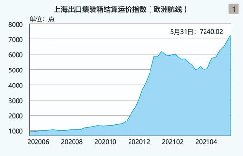 近期航运市场动态,请关注